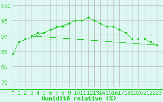 Courbe de l'humidit relative pour Gruissan (11)