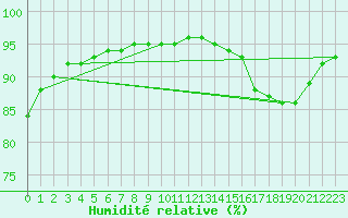 Courbe de l'humidit relative pour Corsept (44)