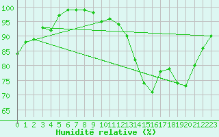 Courbe de l'humidit relative pour Deauville (14)