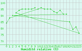Courbe de l'humidit relative pour Selbu