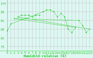 Courbe de l'humidit relative pour Mirebeau (86)