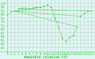 Courbe de l'humidit relative pour Montredon des Corbires (11)