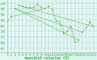 Courbe de l'humidit relative pour Le Grand-Bornand (74)