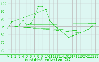Courbe de l'humidit relative pour Cambrai / Epinoy (62)