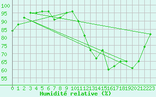 Courbe de l'humidit relative pour Pau (64)