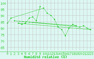 Courbe de l'humidit relative pour Wasserkuppe