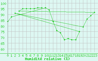 Courbe de l'humidit relative pour Besn (44)