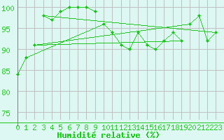 Courbe de l'humidit relative pour Kilpisjarvi Saana