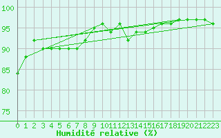 Courbe de l'humidit relative pour Regensburg