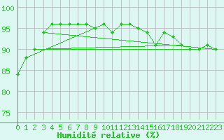 Courbe de l'humidit relative pour Angermuende