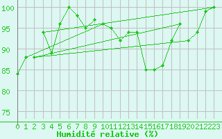 Courbe de l'humidit relative pour Weihenstephan