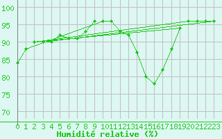 Courbe de l'humidit relative pour Vichy (03)