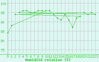 Courbe de l'humidit relative pour Mouthoumet (11)