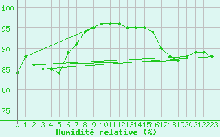 Courbe de l'humidit relative pour London St James Park