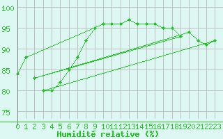 Courbe de l'humidit relative pour Donnemarie-Dontilly (77)