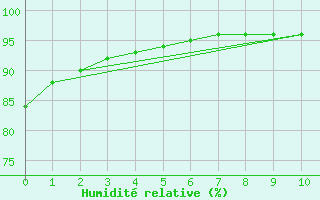 Courbe de l'humidit relative pour Potes / Torre del Infantado (Esp)