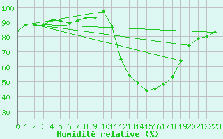 Courbe de l'humidit relative pour Aoste (It)