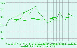 Courbe de l'humidit relative pour Sorcy-Bauthmont (08)