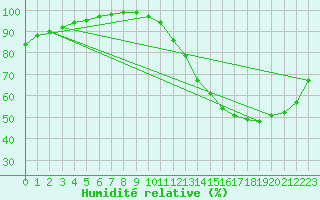 Courbe de l'humidit relative pour Badger, Nfld