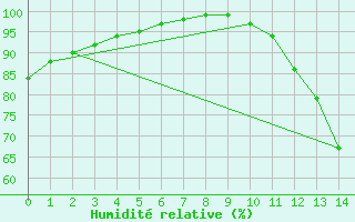 Courbe de l'humidit relative pour Badger, Nfld