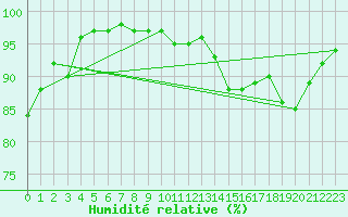 Courbe de l'humidit relative pour Steenvoorde (59)