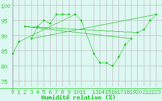 Courbe de l'humidit relative pour Plymouth (UK)