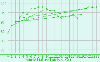 Courbe de l'humidit relative pour Saint-Brieuc (22)