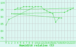 Courbe de l'humidit relative pour Lasne (Be)