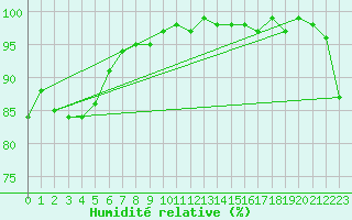 Courbe de l'humidit relative pour Invercargill Airport Aws