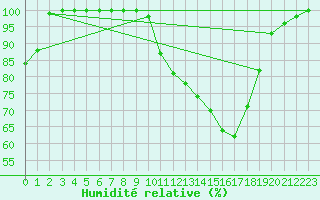 Courbe de l'humidit relative pour Romorantin (41)