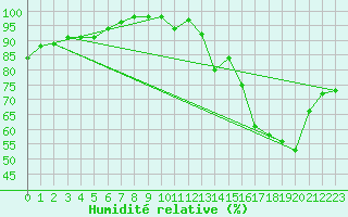 Courbe de l'humidit relative pour Nancy - Ochey (54)