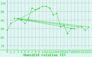 Courbe de l'humidit relative pour Liesek