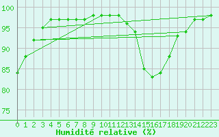 Courbe de l'humidit relative pour Lanvoc (29)