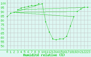 Courbe de l'humidit relative pour Bala