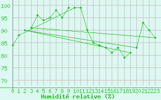 Courbe de l'humidit relative pour Somna-Kvaloyfjellet