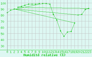 Courbe de l'humidit relative pour Le Puy - Loudes (43)