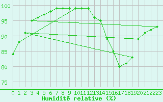 Courbe de l'humidit relative pour Westouter - Heuvelland (Be)