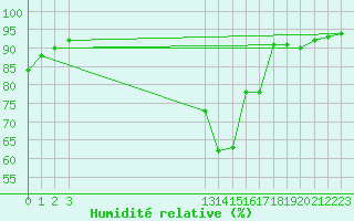 Courbe de l'humidit relative pour Grandfresnoy (60)