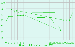 Courbe de l'humidit relative pour Turretot (76)