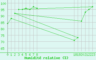 Courbe de l'humidit relative pour Bagnres-de-Luchon (31)