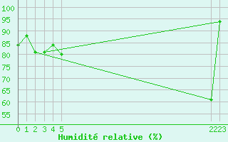 Courbe de l'humidit relative pour Berne Liebefeld (Sw)
