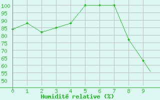 Courbe de l'humidit relative pour Ankara / Etimesgut