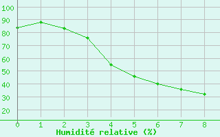 Courbe de l'humidit relative pour Gorgan