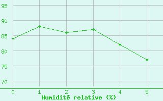 Courbe de l'humidit relative pour Braidwood