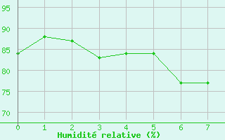 Courbe de l'humidit relative pour Skamdal