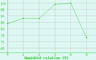 Courbe de l'humidit relative pour Larissa Airport