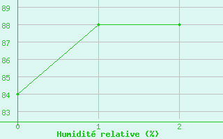 Courbe de l'humidit relative pour Tha Tum