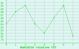 Courbe de l'humidit relative pour Lagunas de Somoza