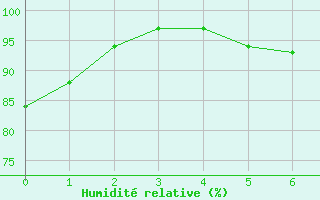 Courbe de l'humidit relative pour Luechow