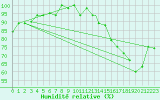 Courbe de l'humidit relative pour Iquitos